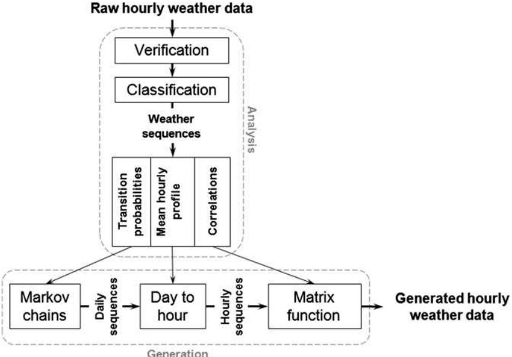 Figure 1 - from A method to generate Typical Meteorological