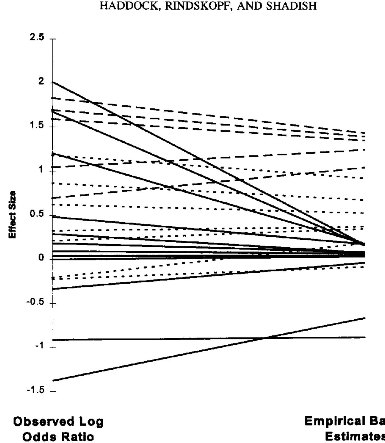 (PDF) Using odds ratios as effect sizes for meta-analysis of ...