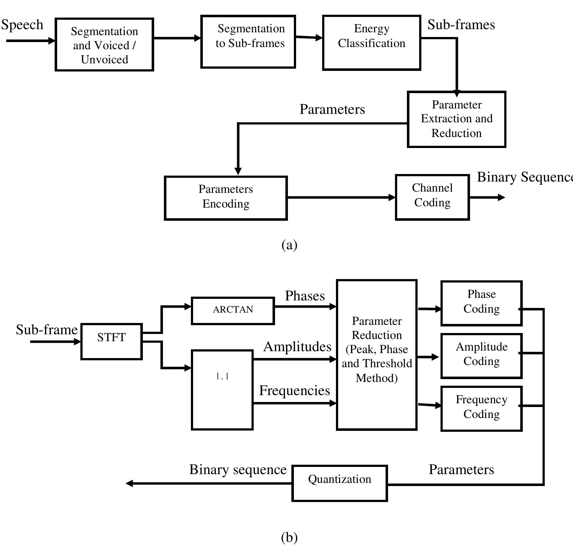 (PDF) 2 A NEW SINUSOIDAL SPEECH CODING TECHNIQUE WITH SPEECH ENHANCER ...