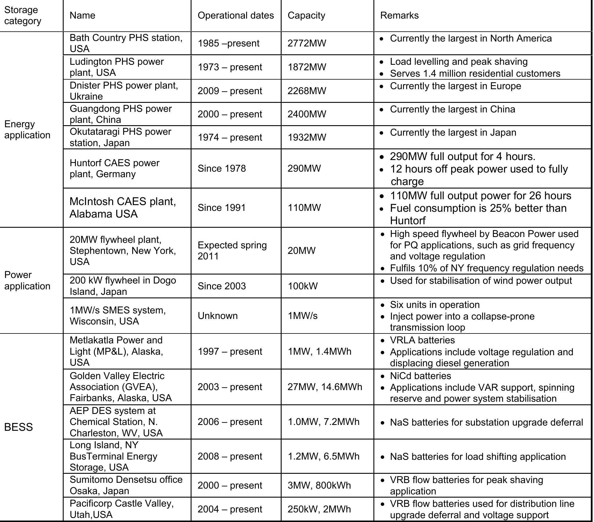 Bess Control Modes User Operation Guide.pdf (PDF) A review of the Integration of Energy Storage Systems (ESS) for ...