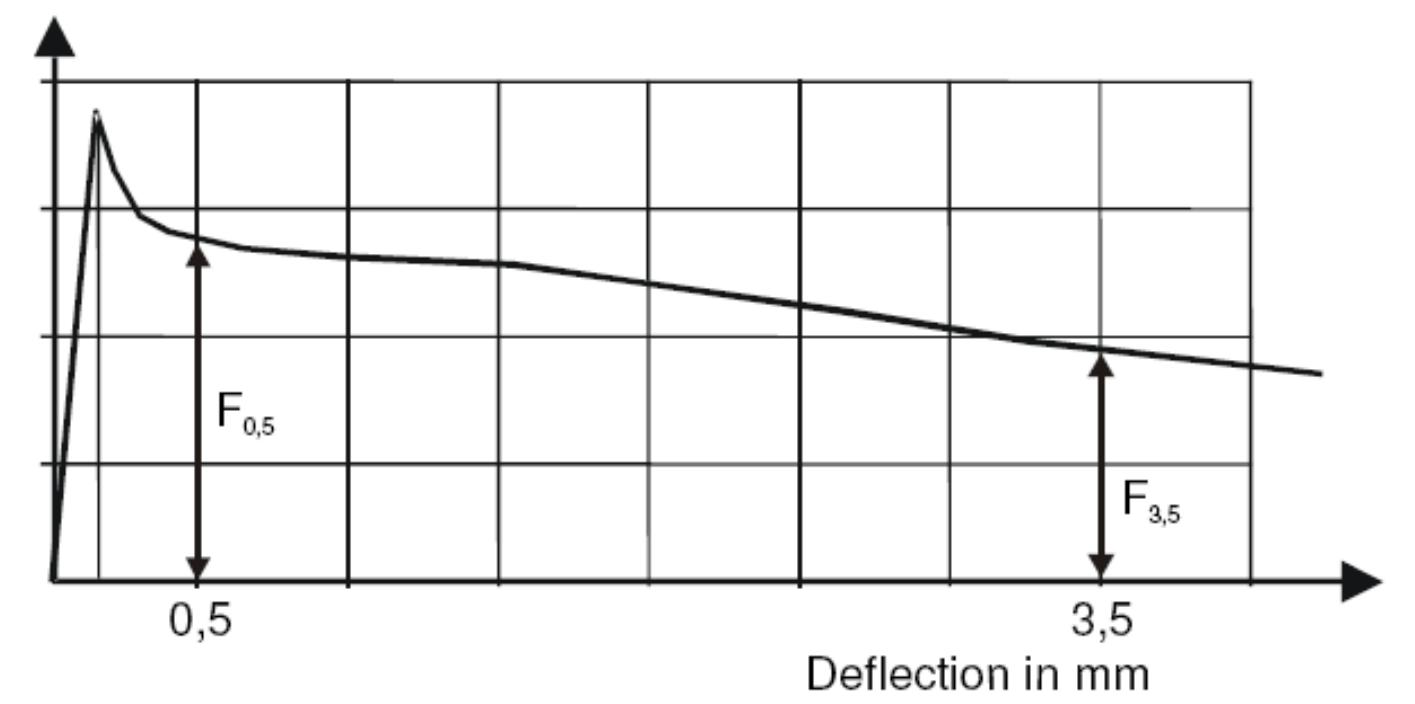 - example of a load- deflection diagram from bending test.