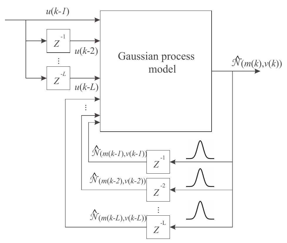 (PDF) Gaussian process models for systems identification
