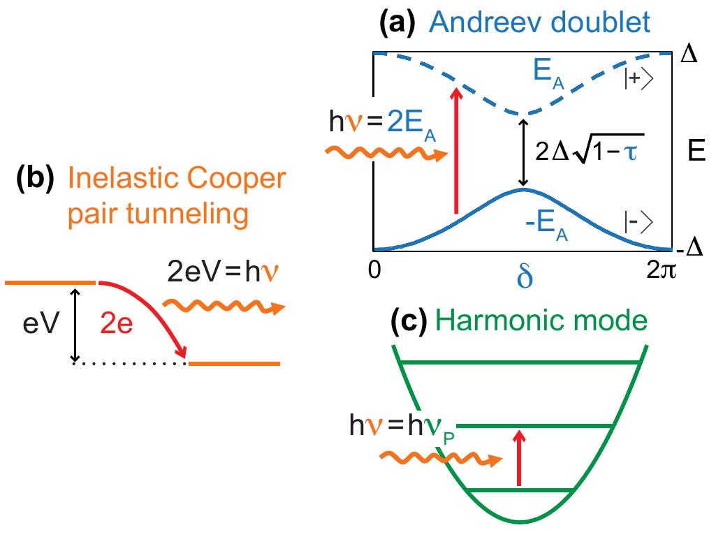 (PDF) Theory of microwave spectroscopy of Andreev bound states with a ...
