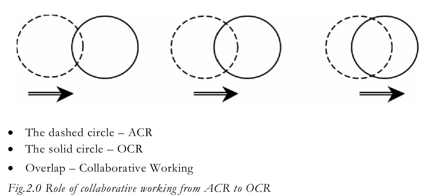 Figure 1 - from Exploring the attributes of collaborative
