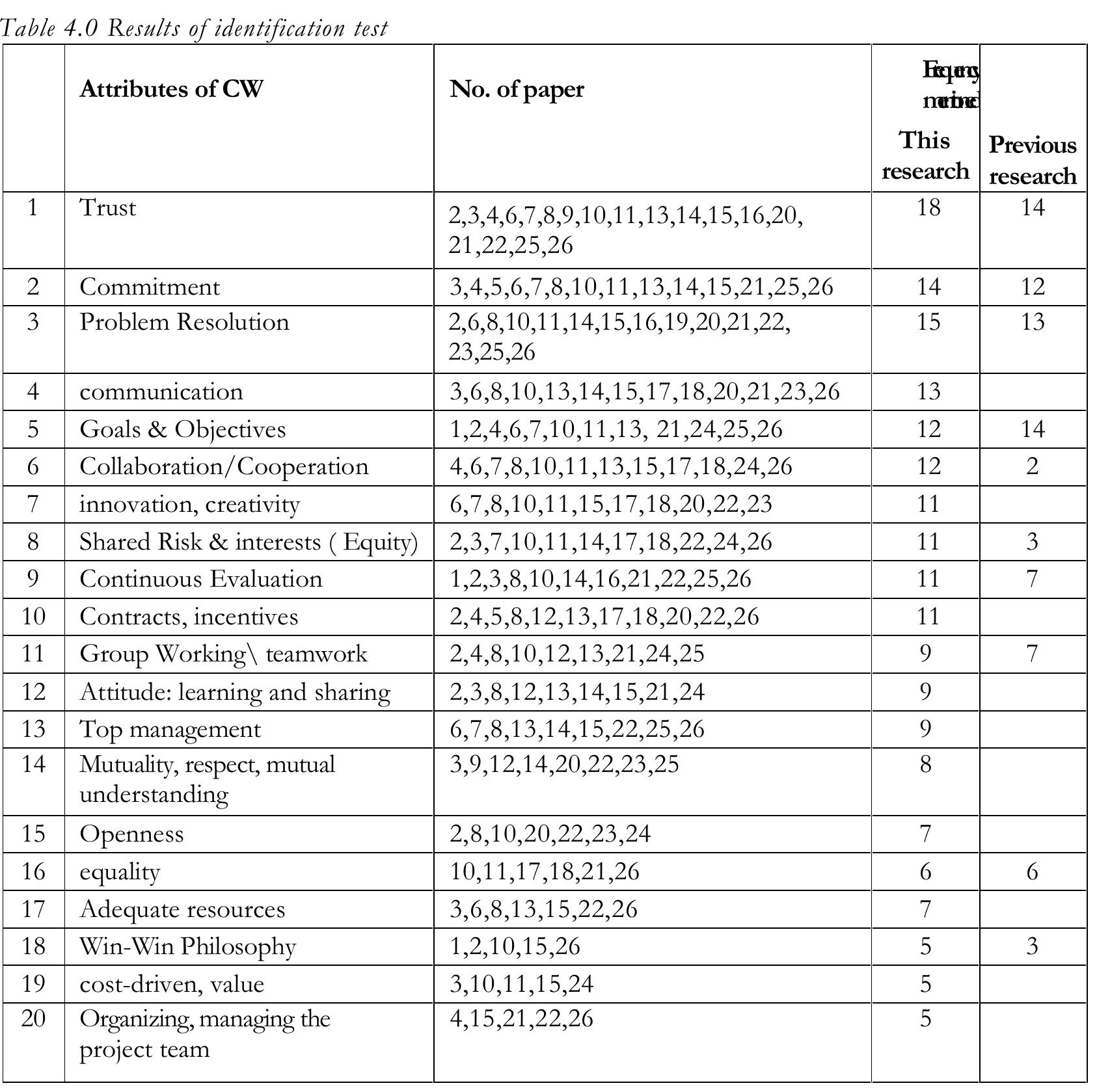 (PDF) Exploring the attributes of collaborative working in construction ...