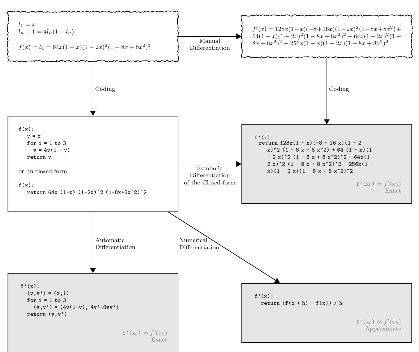 (PDF) Automatic differentiation in machine learning: a survey