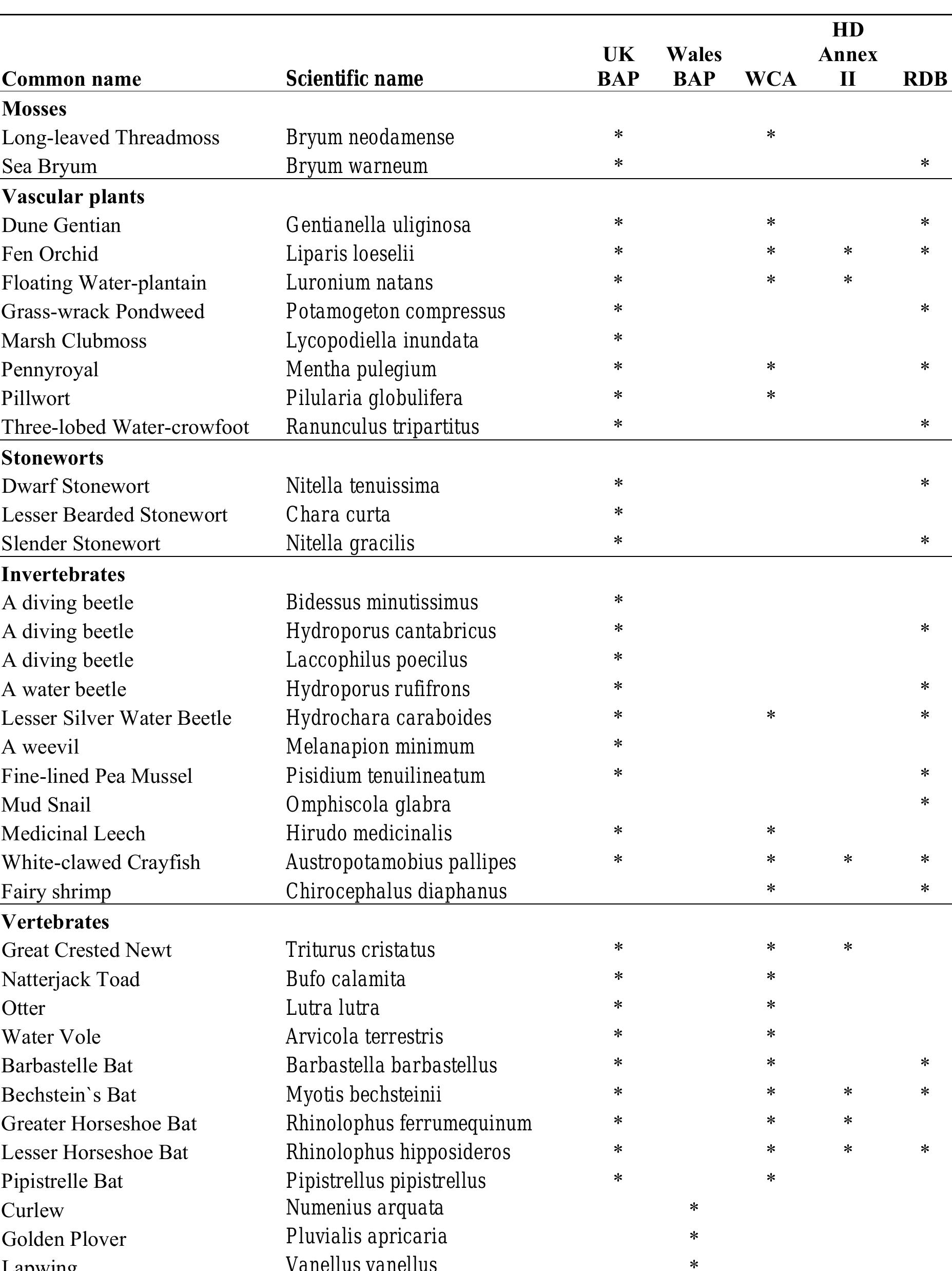 Wca Table The table below shows designations of species that use ponds
