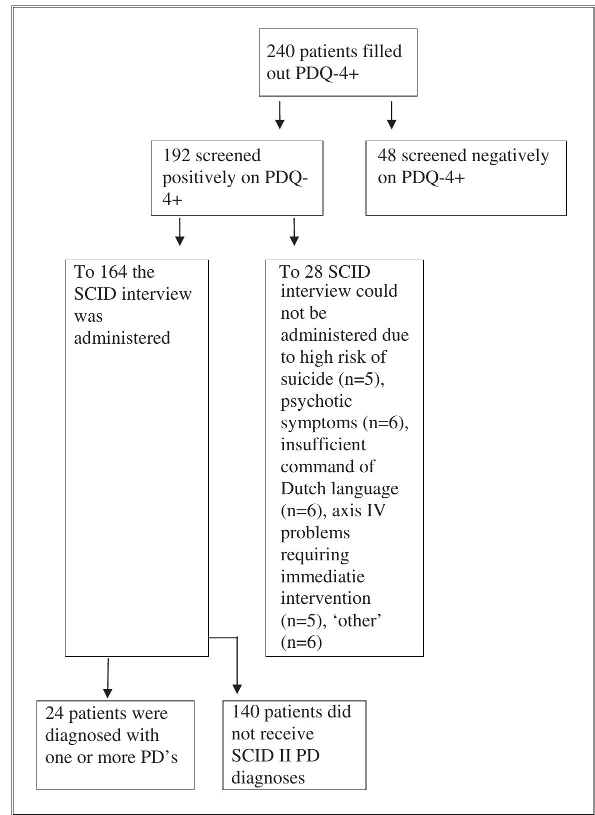 (PDF) Personality Diagnostic Questionnaire 4+ is not Useful as a ...