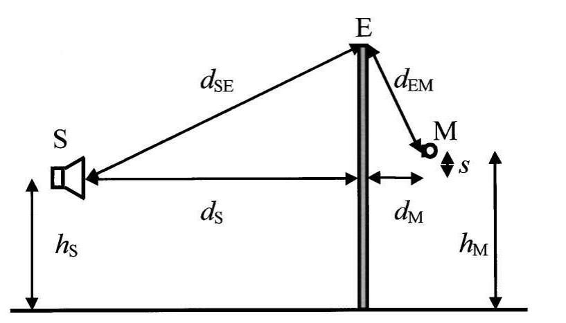 (PDF) European methodology for testing the airborne sound insulation ...
