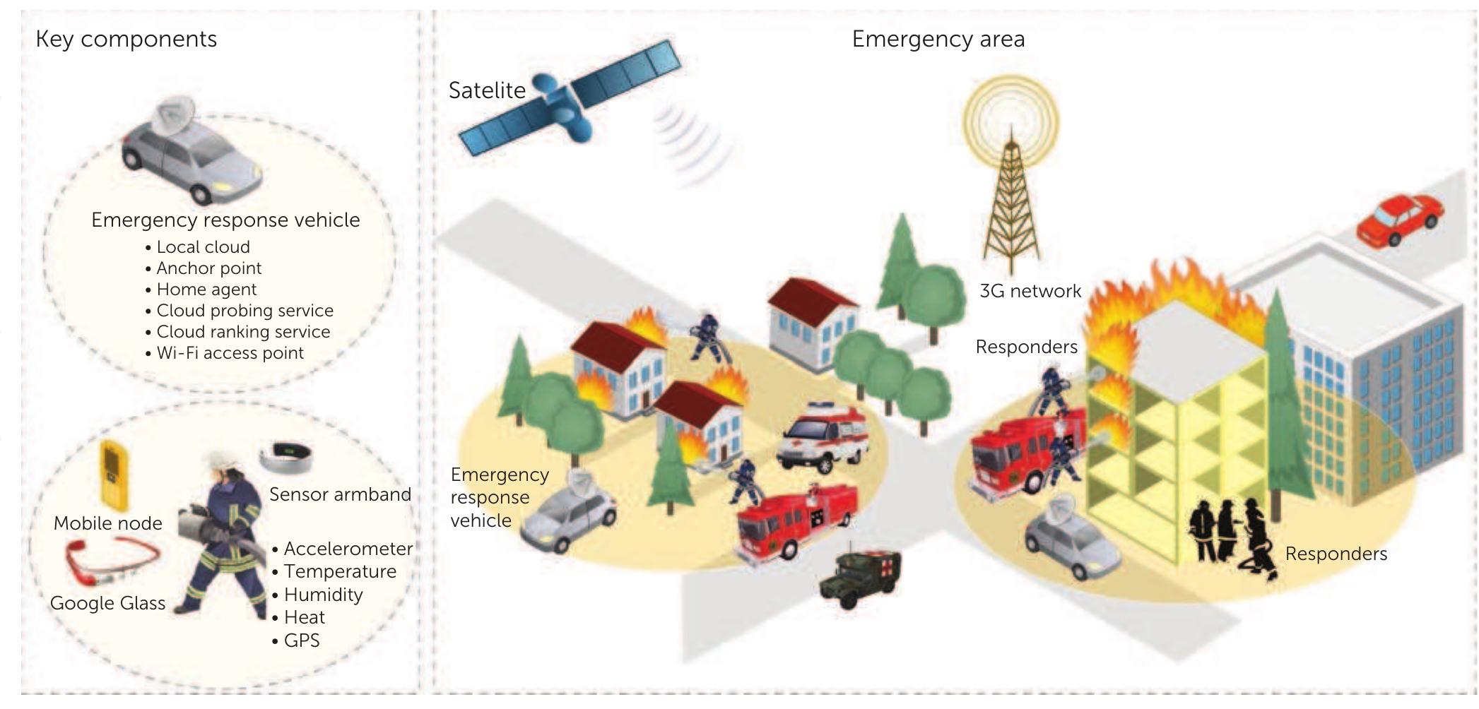 (PDF) A Mobile Cloud Computing System for Emergency Management