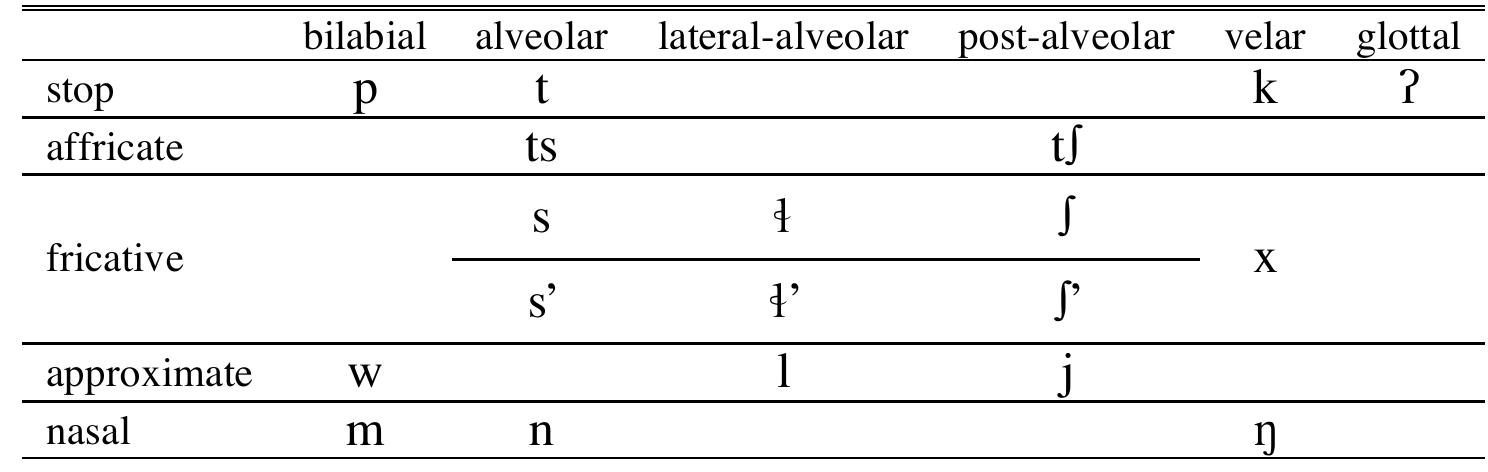 Table 2. Papantla consonants (based on Levy 1987)  Table 1. Upper Necaxa consonants 