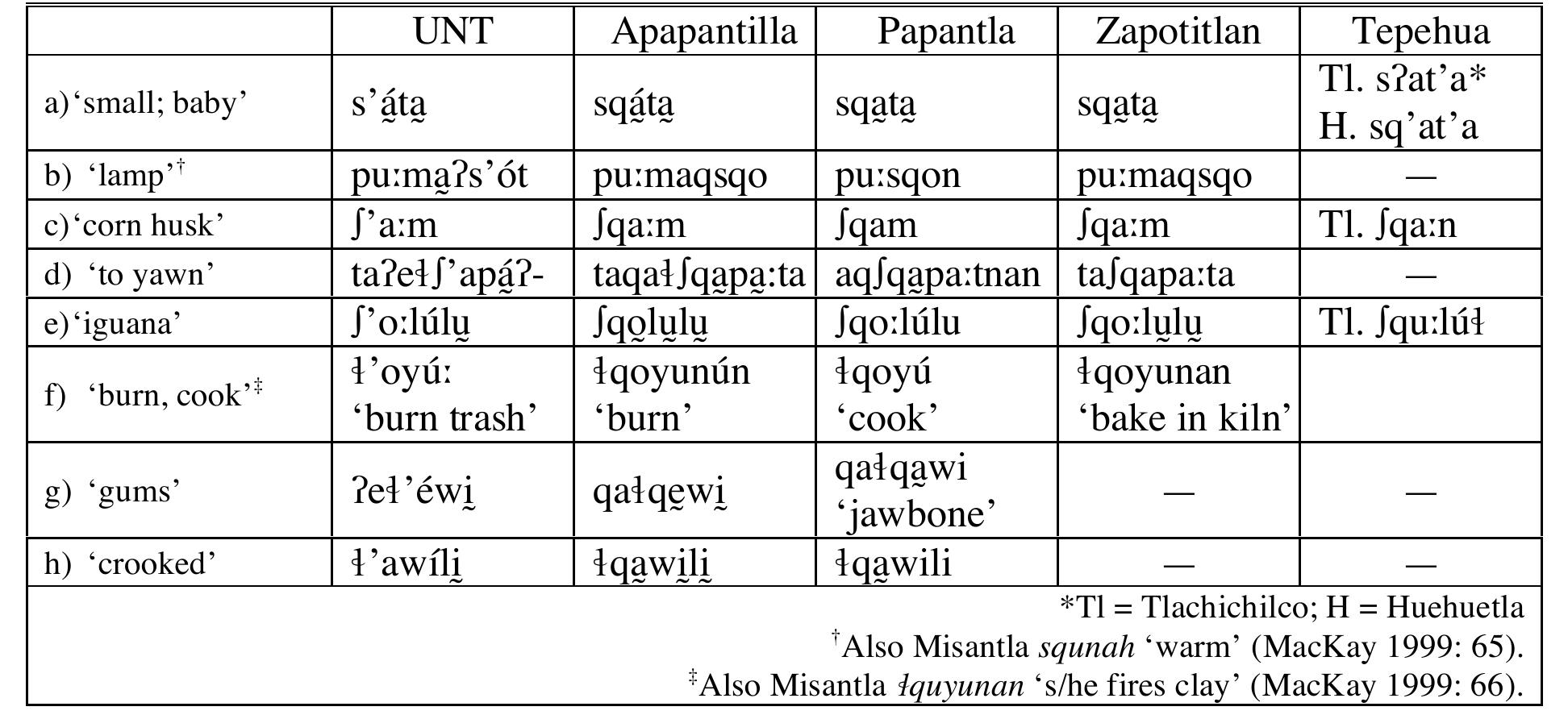 Klamath (Barker 1964).° All of these languages also have underlyingly ejective phonemes. Syn-  chronic fusion processes that create ejective stops and ejective fricatives are found in Barbarefio Chumash (Beeler 1976) and Tsou (Ladefoged & Zeitoun 1993).  Table 4. Cognates of Upper Necaxa F’ 