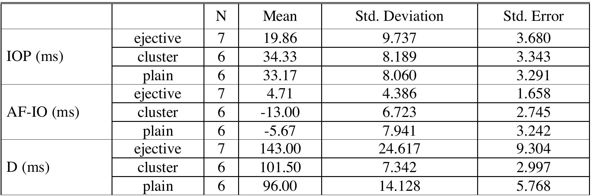Table 5. Means for IOP, AF-IO, and D  The means in this table show clearly that the ejective fricatives differ on all counts from the clus- ters and the plain fricatives, and that the latter, as expected, pattern together. This observation is  confirmed by performing One-way ANOVA tests on these samples, giving the results summa- rized in Table 6: 