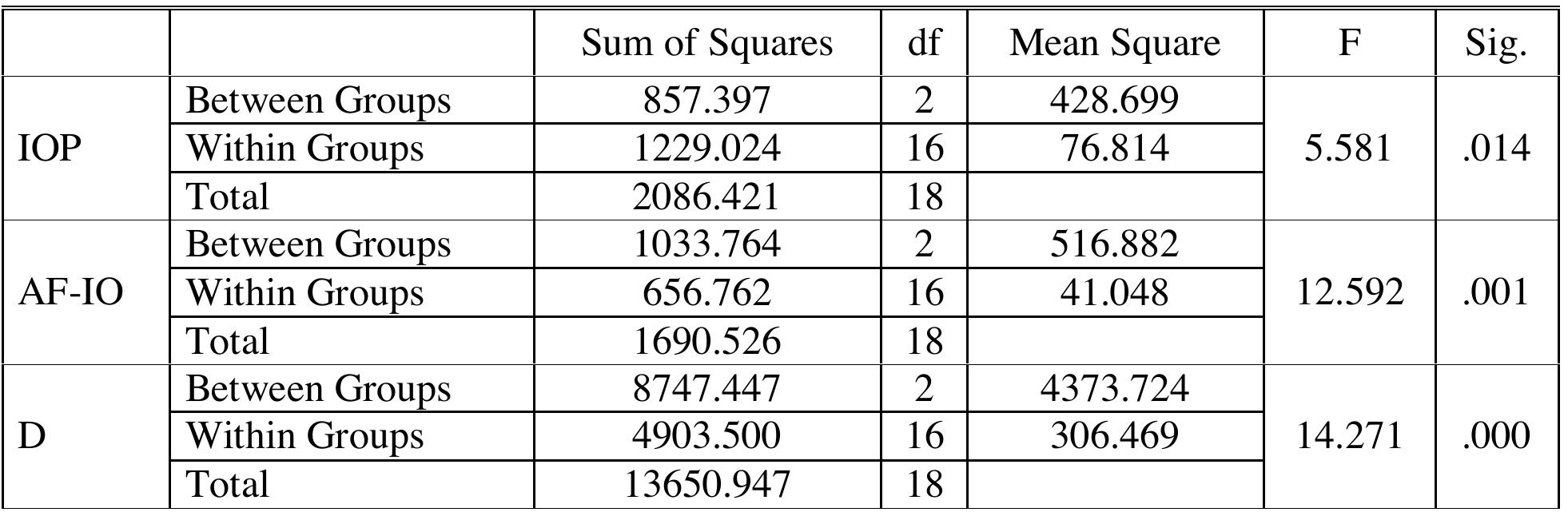 Table 6. One-way ANOVA for IOP, AF-IO, and D scores 
