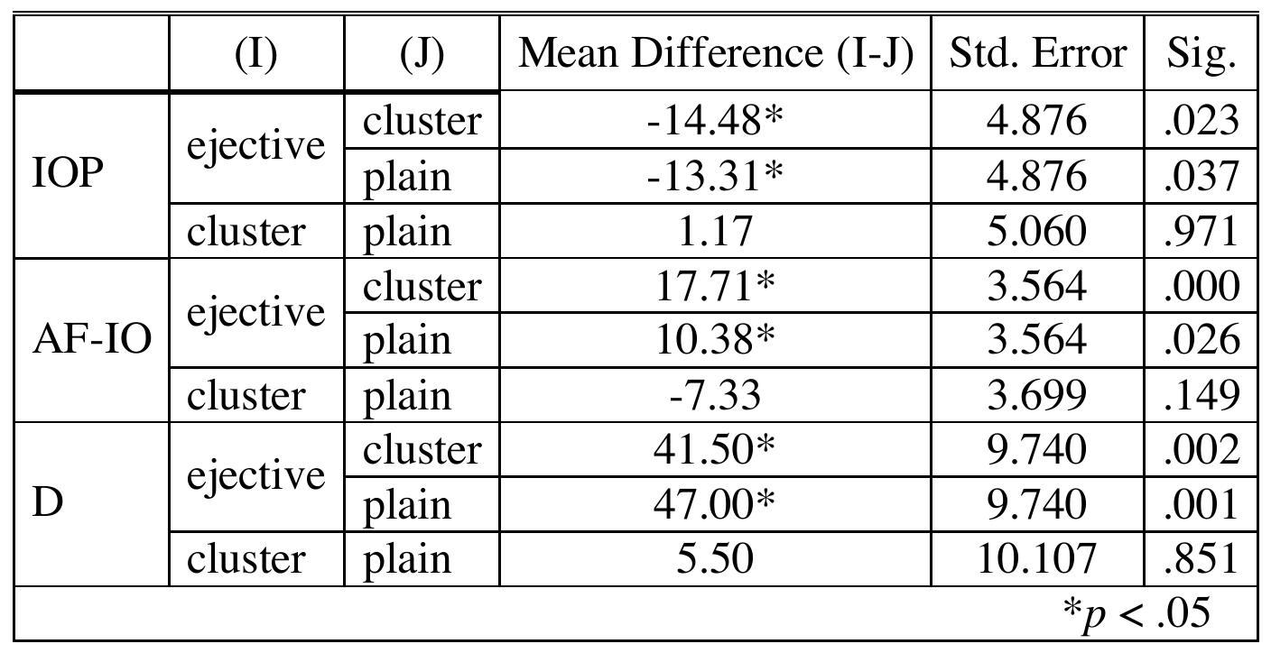 Pair-wise post-hoc comparisons using a Tukey test revealed that the difference in IOP is signifi- cant between ejectives and clusters (p=.023) and between ejectives and plain fricatives (p=.037). but not between clusters and plain fricatives (p=.971). Similarly, significant differences in AF-IO were found between ejectives and clusters (p=.000) and between ejectives and plain fricatives (p=.026), but not between clusters and plain fricatives (p=.149). The same was found for D. where there were significant differences between ejectives and clusters (p=.002) and betweer ejectives and plain fricatives (p=.001), but not between clusters and plain fricatives (p=.851). As with the previous tests, these results clearly show that the ejectives are readily distinguishable or all three measures from plain fricative and fricatives in /J?/ clusters, whereas the fricatives ir clusters and plain fricatives are indistinguishable on these counts.”  Table 7. Tukey post-hoc test for IOP, AF-IO, and D  According to these tests, the difference in IOP among all groups is significant (F'(2,16)=5.581. p=.014, main effect for IOP among all three groups), as are both the difference in AF-IO among all groups (F(2,16)=12.592, p=.001, main effect for AF-IO among all three groups) and the dif- ference in D among all groups (F(2,16)=14.271, p=.000, main effect for D among all three groups). In order to identify which group or groups was the source of the differences found by the One-way ANOVA test, a Tukey post-hoc test was carried out to provide for pair-wise com- parison among groups, as shown in Table 7: 