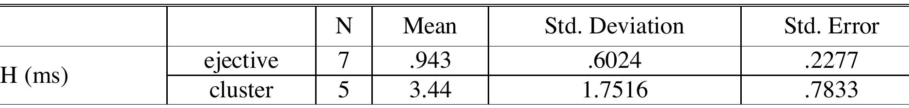 Table 8. Means for H  As the table shows, the H associated with the cluster (3.44 ms) is considerably shorter than that associated with the ejective fricative (.943 ms). Running an independent samples T-test on this data shows that this difference is statistically significant (t(10)=-3.548, p=.005). These results seem to be in line with the analysis that the hiatus following the ejective fricative is the result of articulatory phonetic effects (an interruption of airflow at the point where the closed glottis reaches its maximum height), whereas the hiatus in the clusters is the realization of a phonemic glottal stop. 