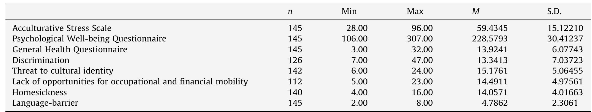 (PDF) Development and Preliminary Validation of Multidimensional ...