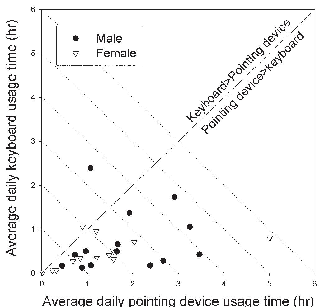 (PDF) Daily computer usage correlated with undergraduate students ...