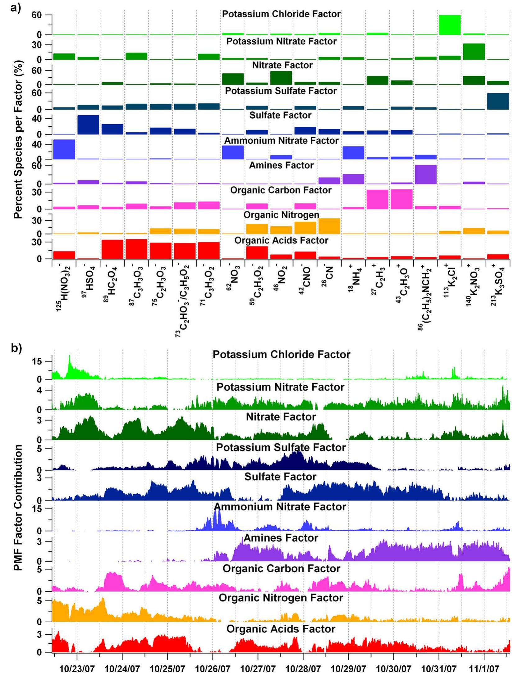 The pmf results with 10 factors: (a) the source profiles,