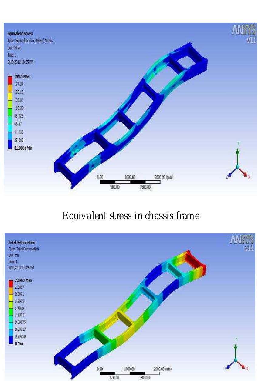 Figure 12 - Structural Analysis of Automotive Chassis Frame
