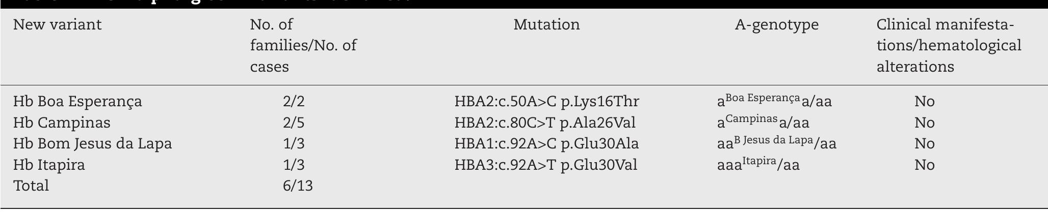 Investigating alpha-globin structural variants: a retrospective review ...