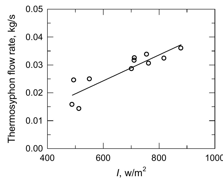 (PDF) Performance of Thermosyphon Solar Water Heaters in Series
