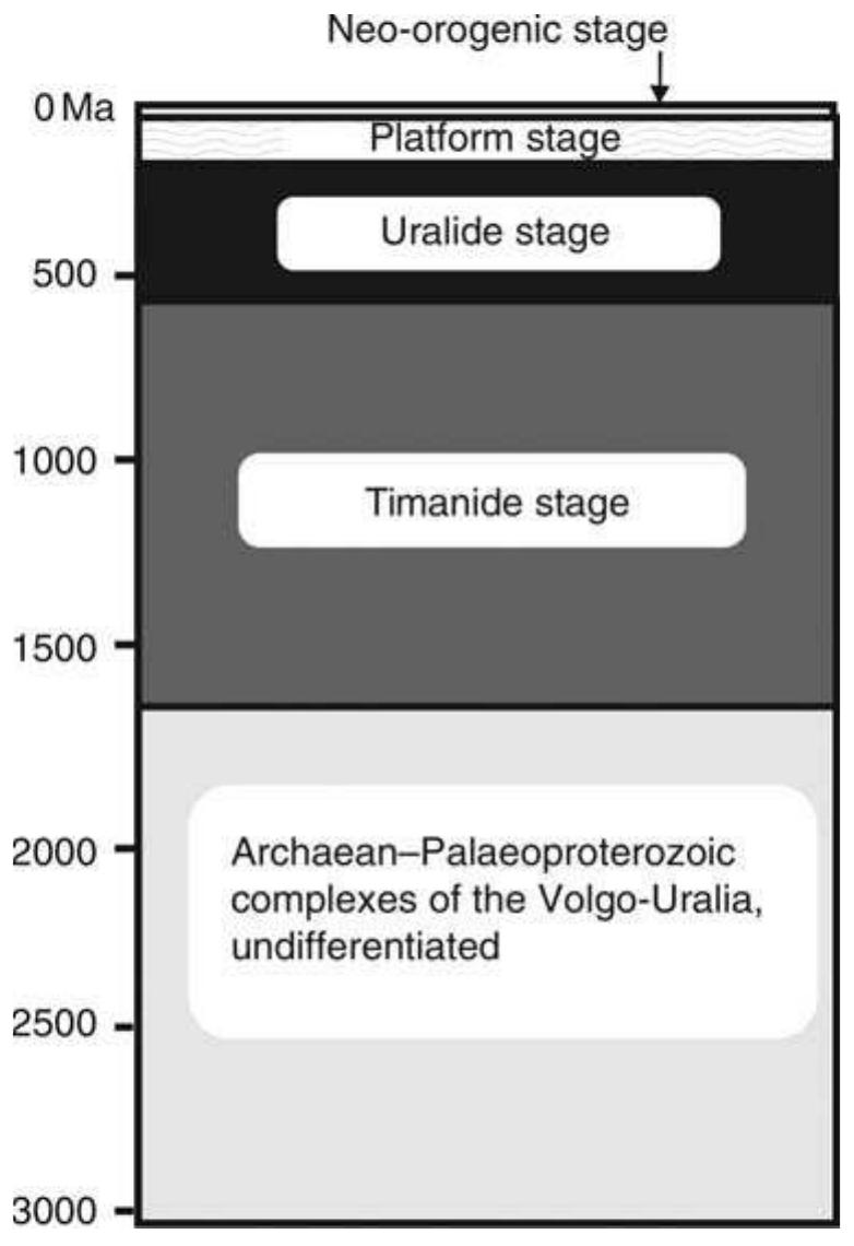 Orogeny Vs Rift (PDF) The evolution of the Uralian orogen