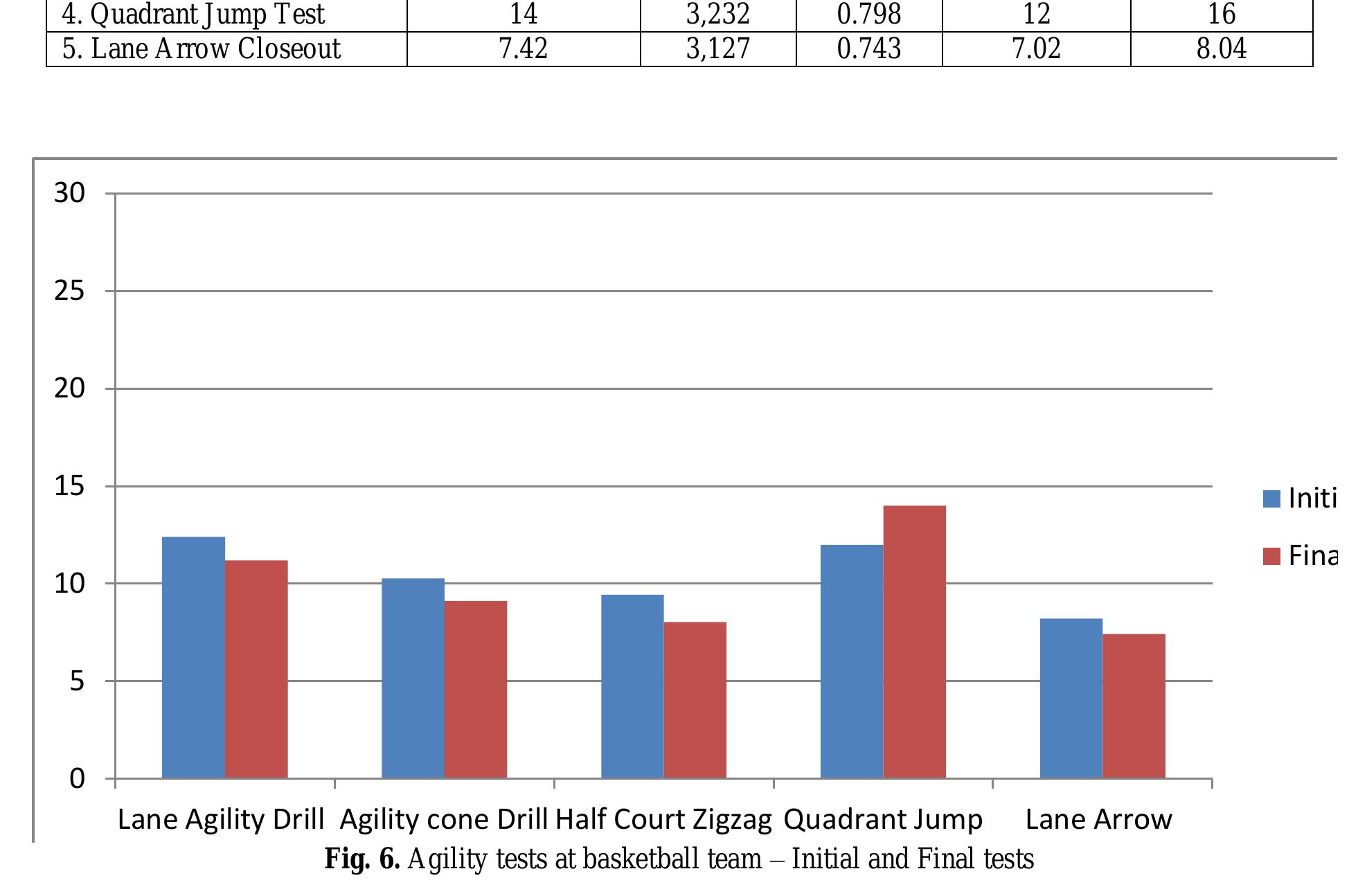 (PDF) TESTING AGILITY SKILL AT A BASKETBALL TEAM (10-12 YEARS OLD)