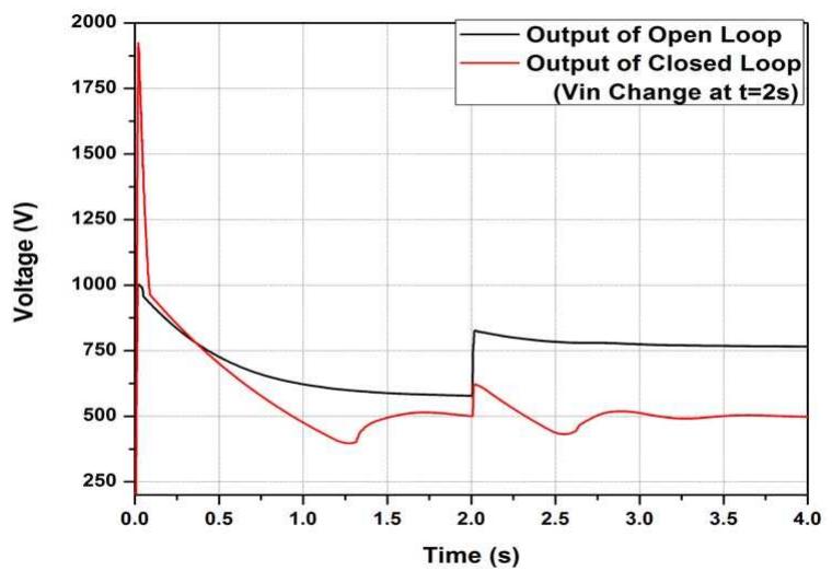 Output voltage of open loop and closed loop buck converters