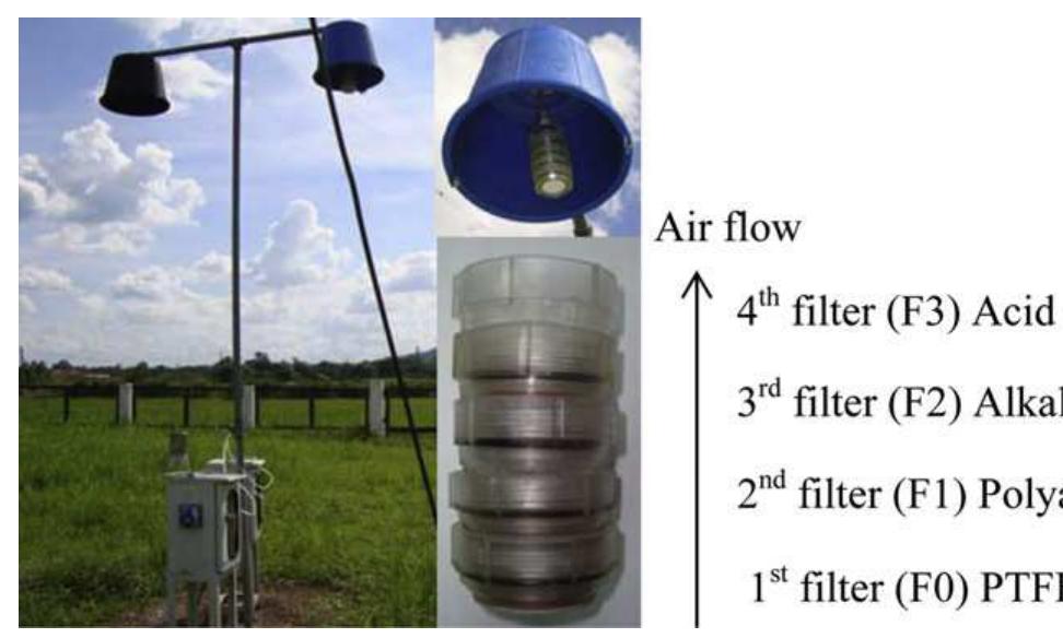 Figure 2 - from Atmospheric pollutants in Chiang Mai