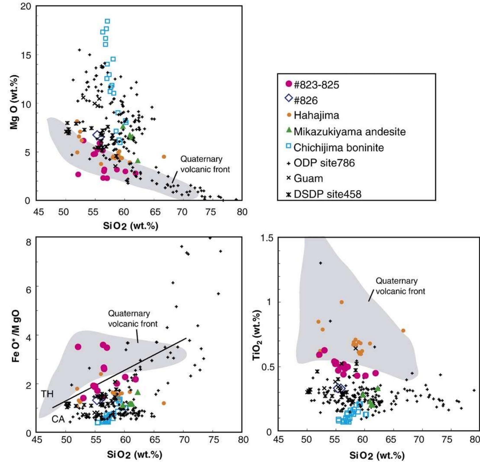 A) feo*/mgo diagram for bonin ridge samples (after [65]).