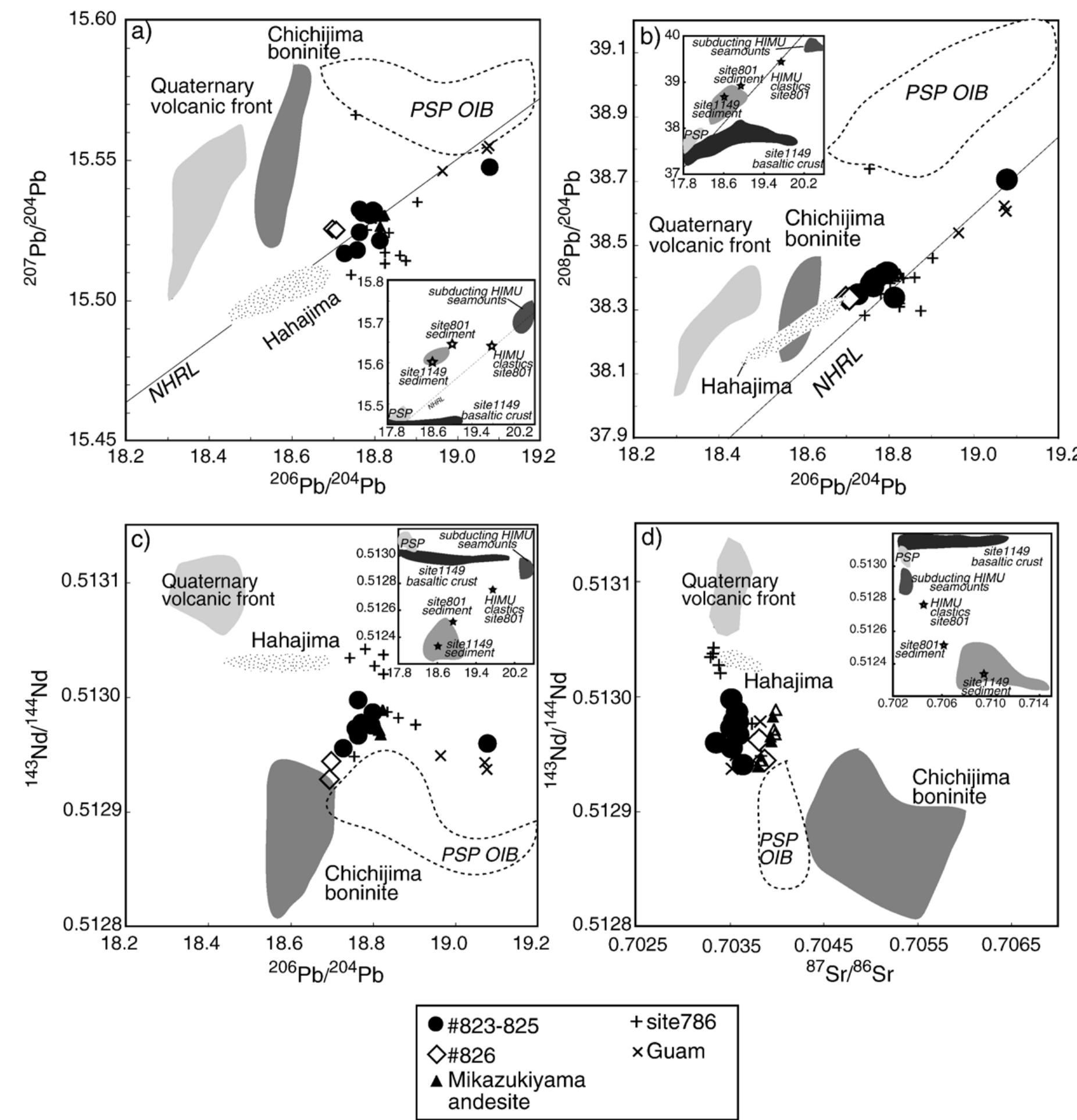 Isotopic composition of samples from the bonin ridge. the