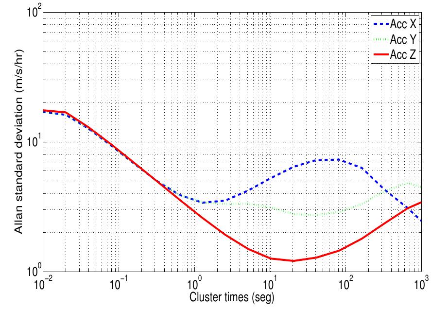 (PDF) Analysis and modelling of MEMS inertial measurement unit