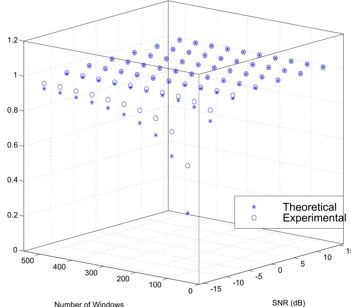 Figure 7 - Performance analysis of a spreading sequence