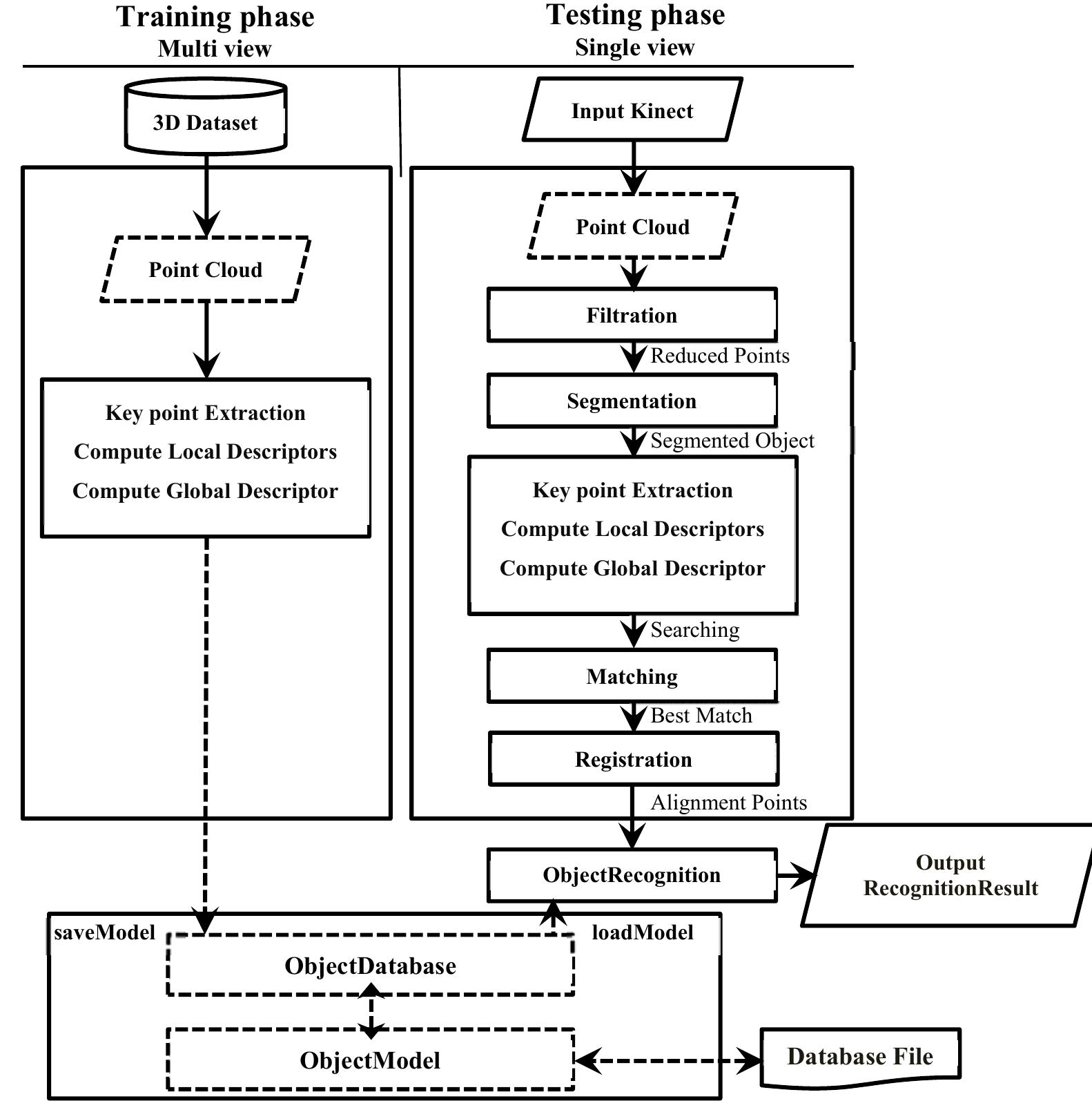 3D Object Recognition Based on Local and Global Features Using Point ...