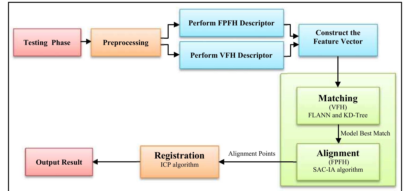 3D Object Recognition Based on Local and Global Features Using Point ...