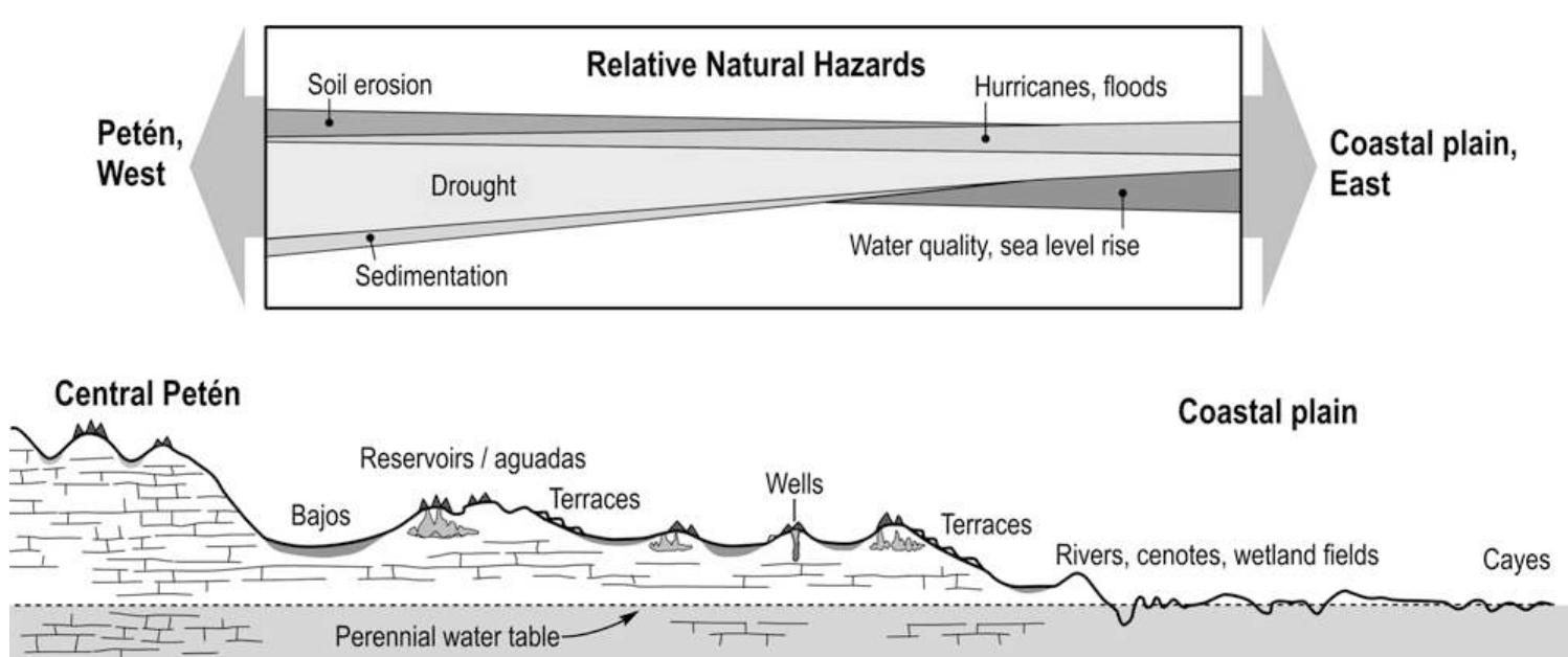 Fig. 2. Hypothetical cross-section from the Caribbean Sea to the EIR with associated natural hazards. 