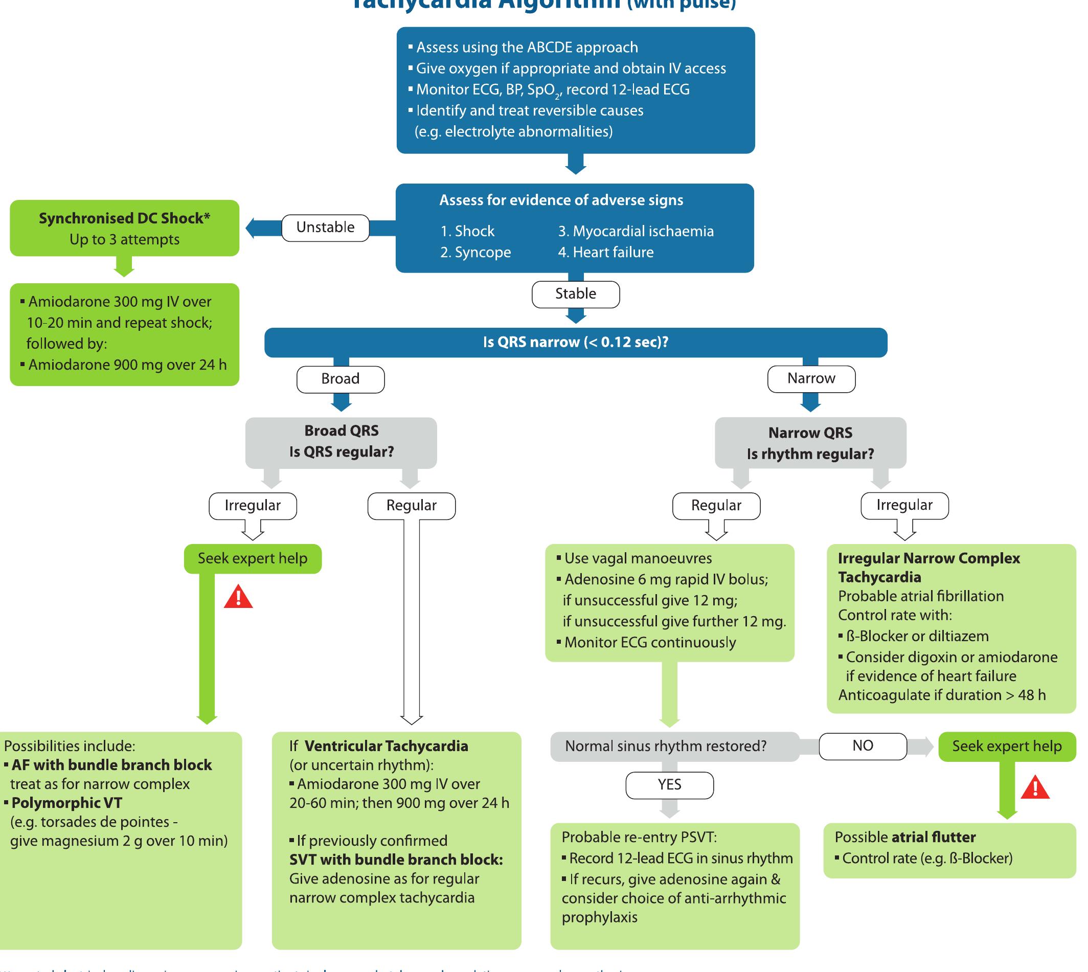 Nls Algorithm For Spo2 Figure 43 - from ERC Guidelines 2015 FULL