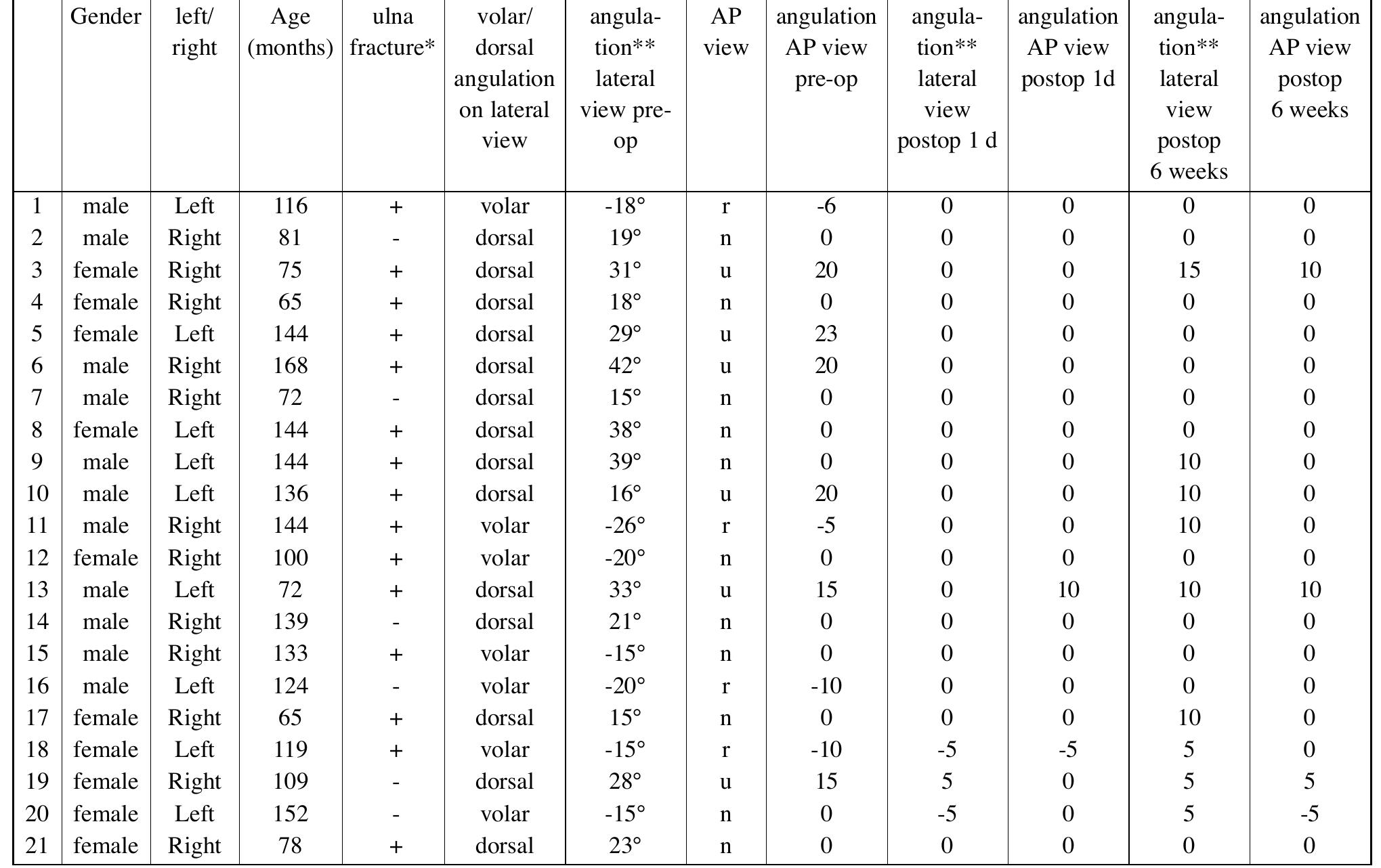 * ulna fracture : + = ulna fracture, - = no ulna fracture.