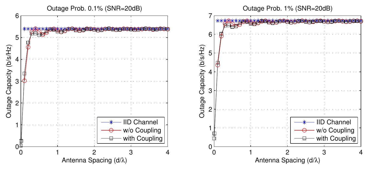 Outage capacity as a function of the antenna spacing