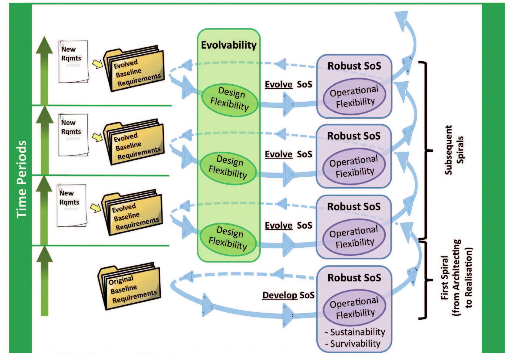Sos Framework Model (PDF) Framework for Managing System-of-Systems Ilities