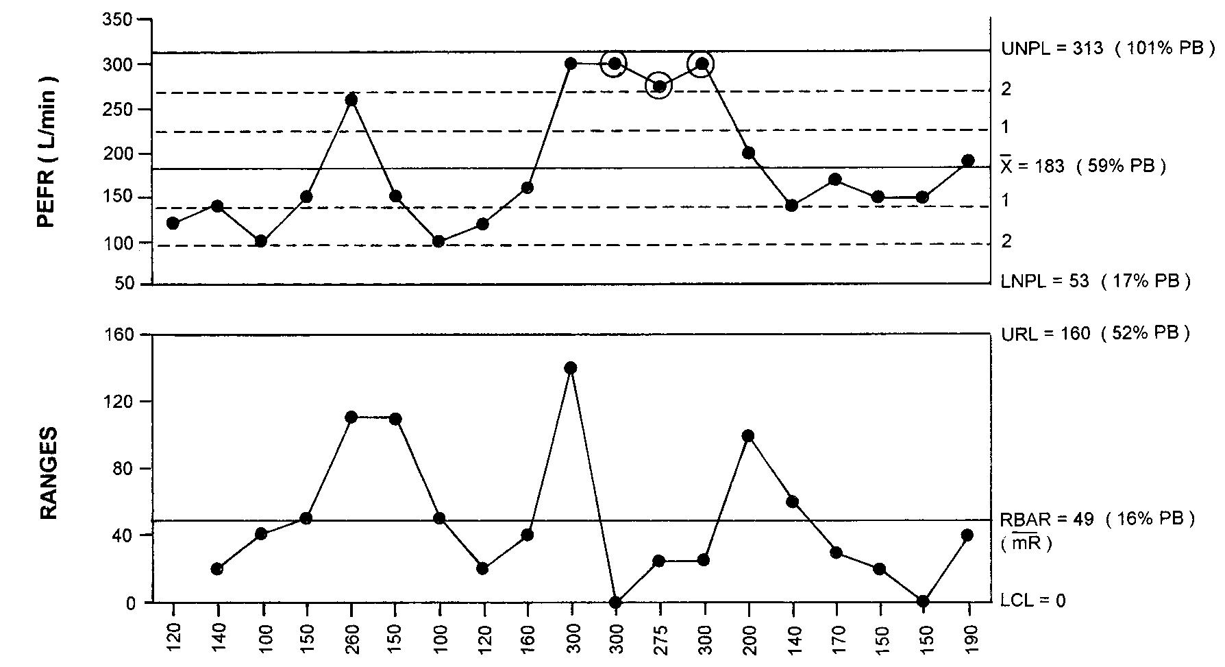 Rebaseline Chart.pdf Third patient: baseline pefr control chart.