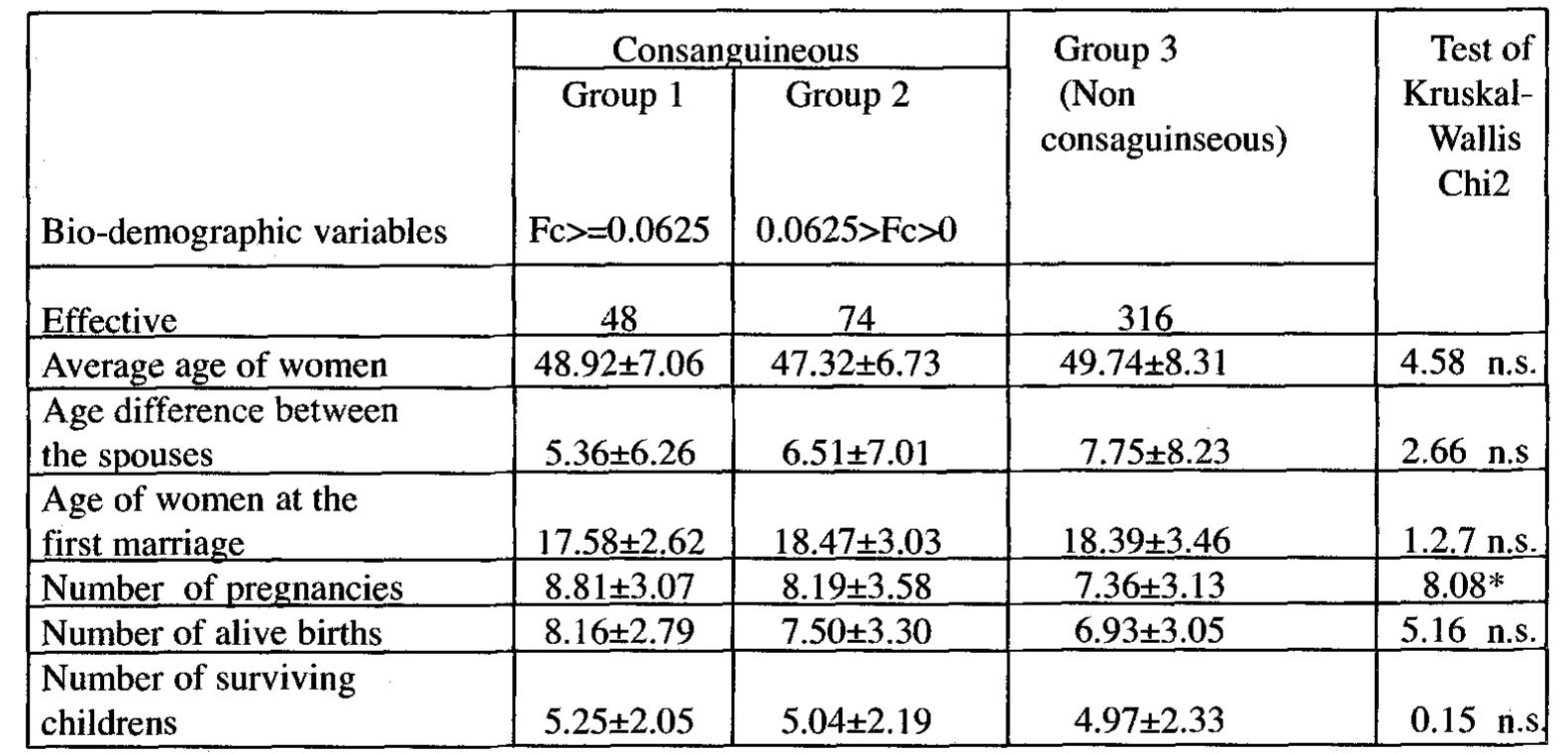 (PDF) Consanguinity, fertility of couples and mortality of children in ...