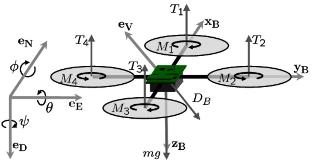 B.3: free body diagram of a quadrotor uav. the rotor plane