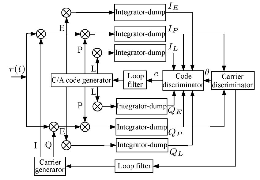 (PDF) Modeling of GPS Code and Carrier Tracking Error in Multipath