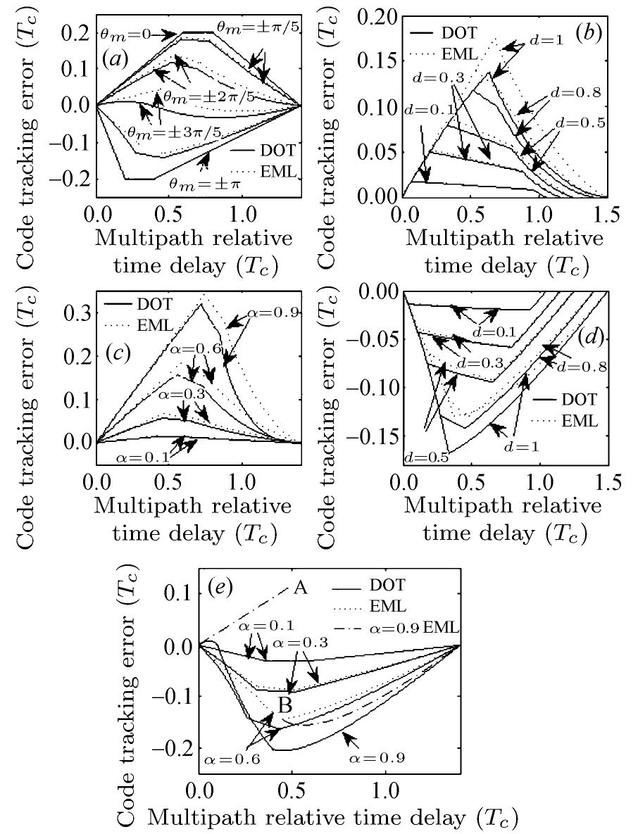 (PDF) Modeling of GPS Code and Carrier Tracking Error in Multipath