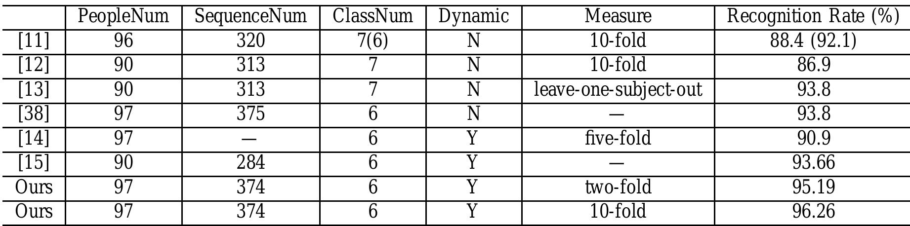 (PDF) Dynamic Texture Recognition Using Local Binary Patterns with an ...