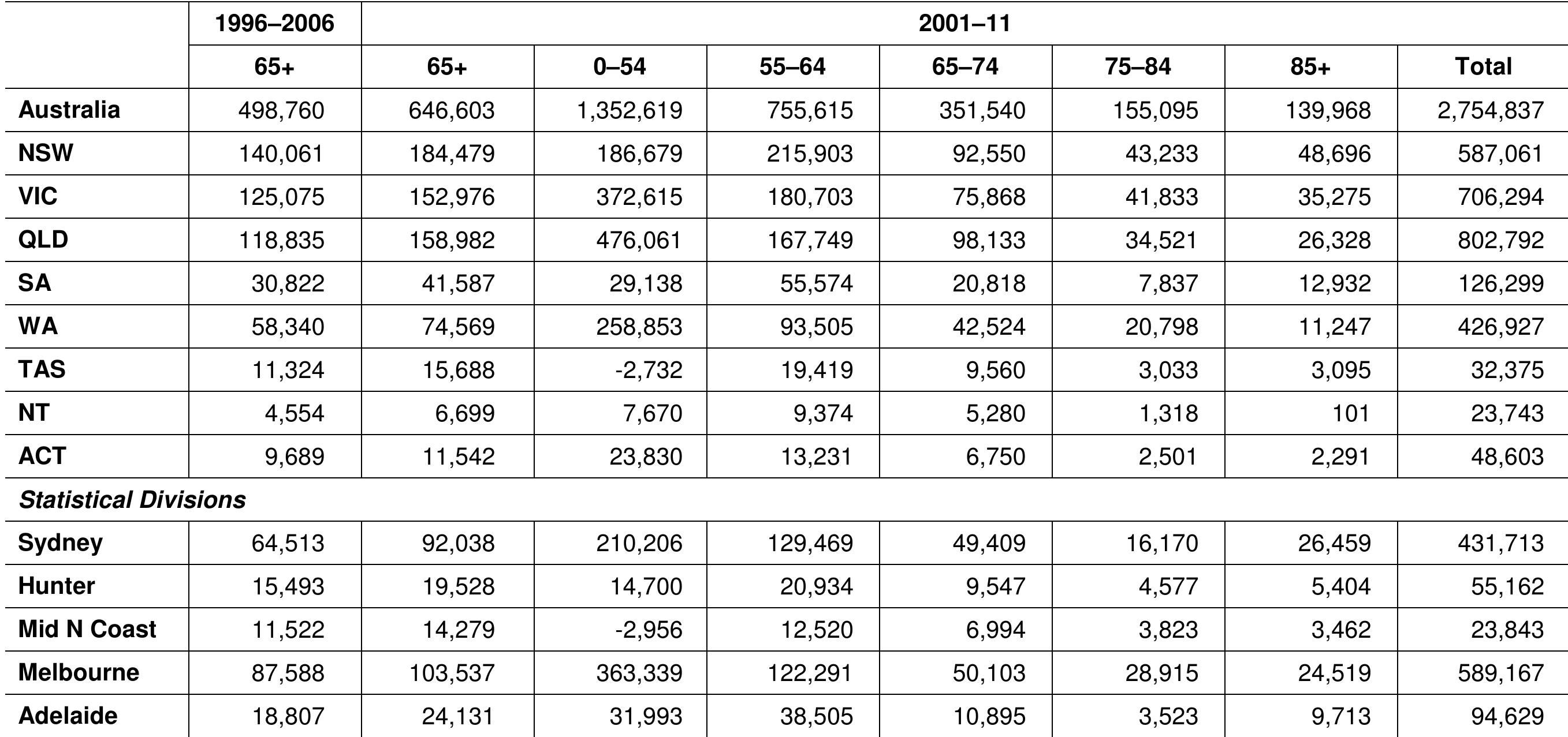 Source: adapted from abs custom tables table 6: absolute
