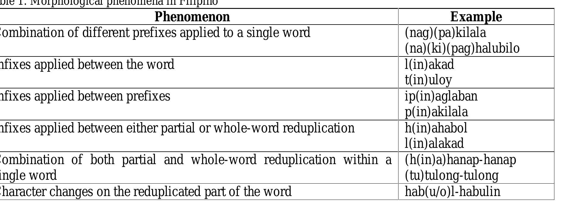 (PDF) The revised wordframe model for the Filipino language