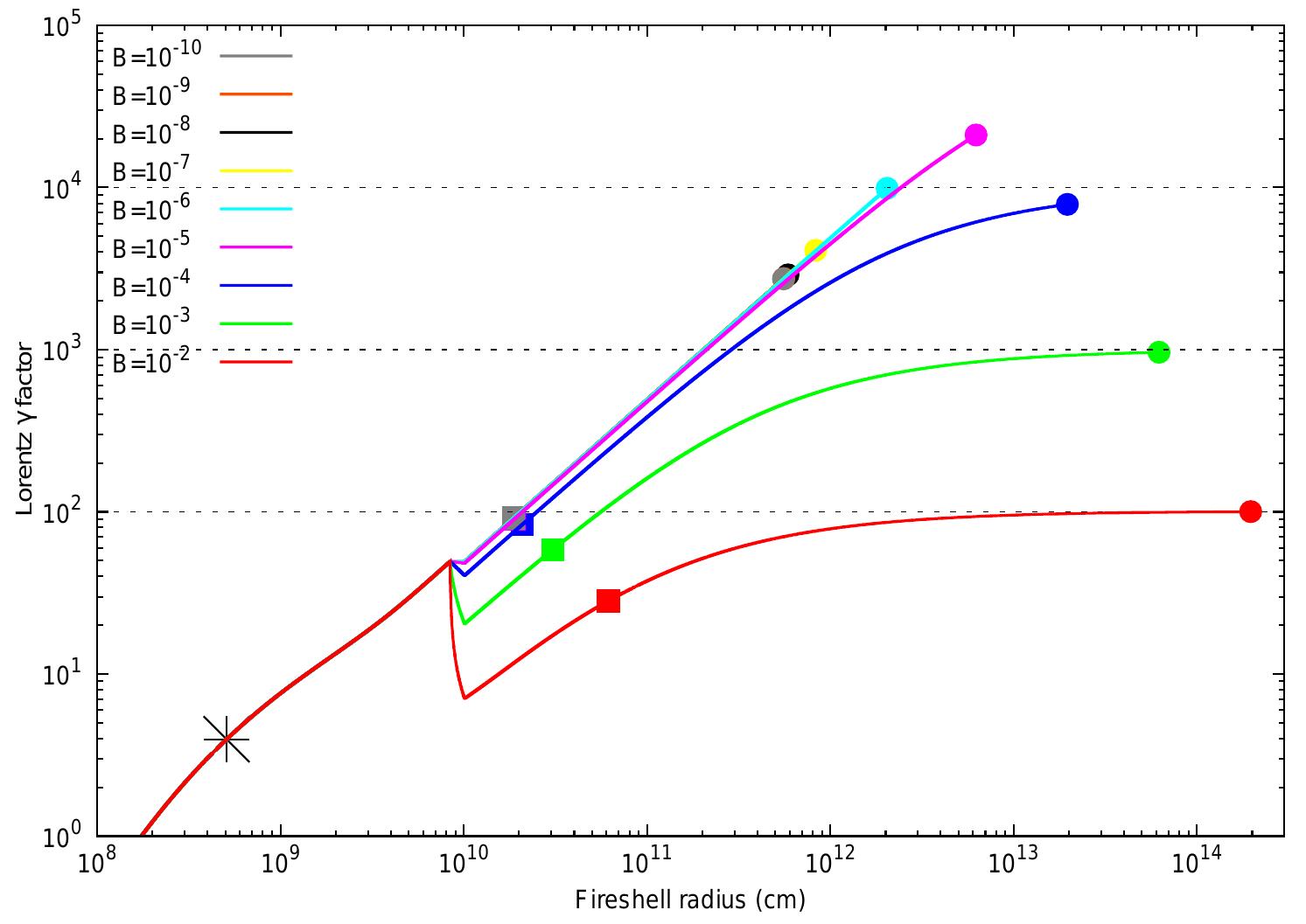 The lorentz factor as a function of the radius for selected